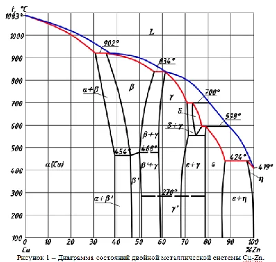SYSTEM STATE DIAGRAM OF COPPER - ZINC