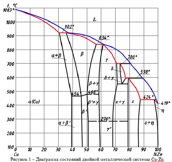 SYSTEM STATE DIAGRAM OF COPPER - ZINC