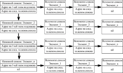 Coursework (Software implementation of dynamic lists)