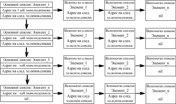 Coursework (Software implementation of dynamic lists)