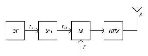 RTTSS: the passage of signals along the radio path