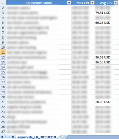 Base KEYWORDS $ - Base of the most expensive keywords