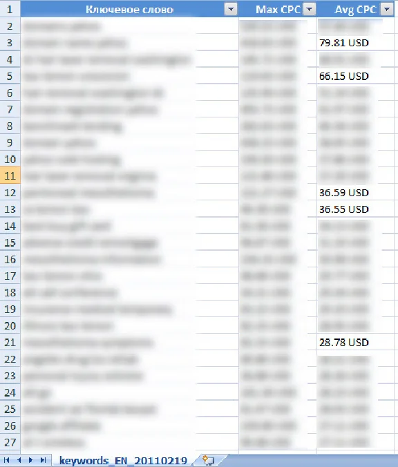 Base KEYWORDS $ - Base of the most expensive keywords