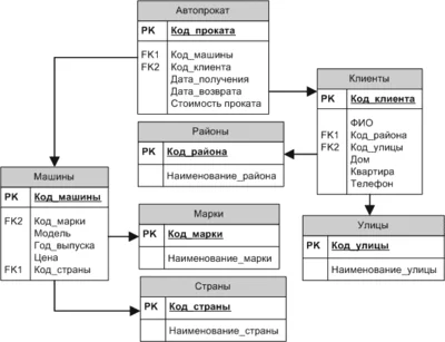 База данных по прокату автомобилей [78]