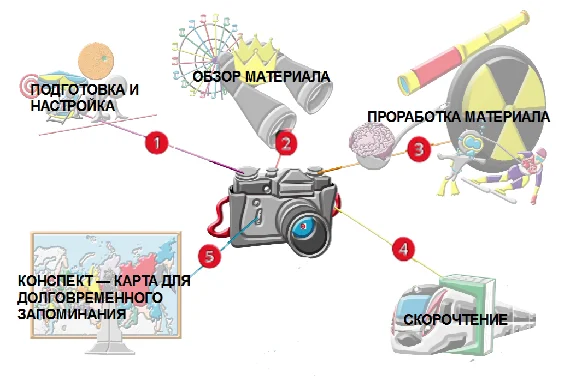 A simple way to understand and remember the complex.