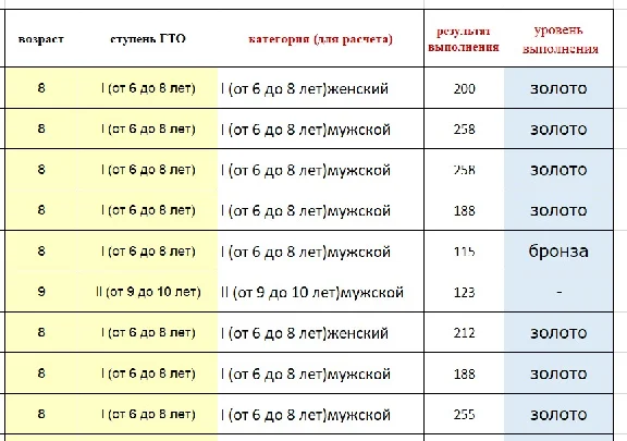 Calculation based on the results of GTO standards