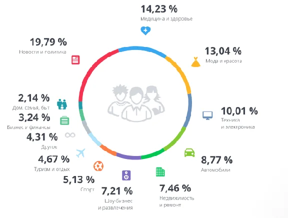 Directadvert Реклама в тизерных сетях 50 РУБЛЕЙ БАЛАНС