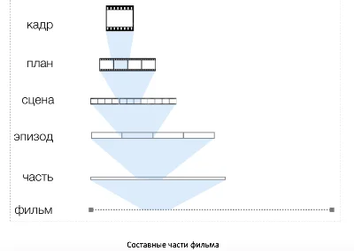 Видеокурс "Стань Режиссером монтажа с нуля за неделю"