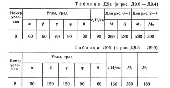 Solution D9-28 (Figure D9.2 condition 8 SM Targ 1989)