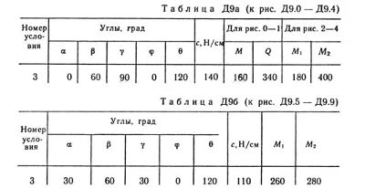 Solution D9-93 (Figure D9.9 condition 3 SM Targ 1989)