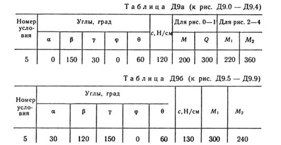 Solution D9-95 (Figure D9.9 condition 5 SM Targ 1989)