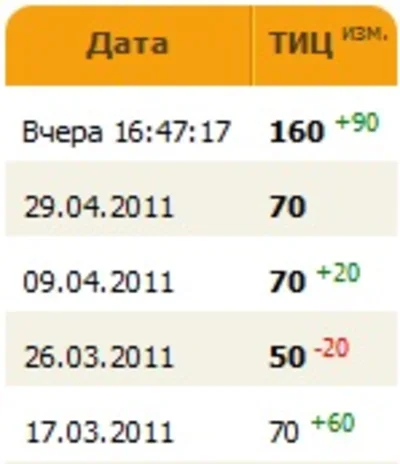 Database to run the industrial / construction sites