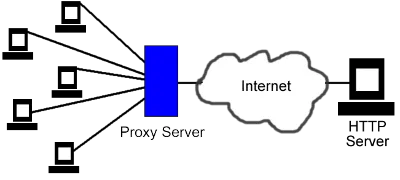 The list of anonymous proxy servers