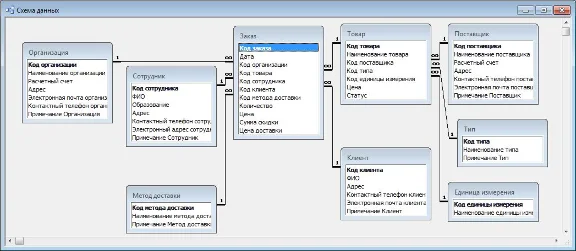 База данных Магазин продовольственных товаров.mdb