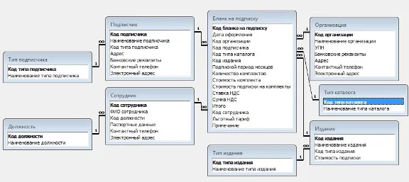База данных Подписка на периодические издания.mdb