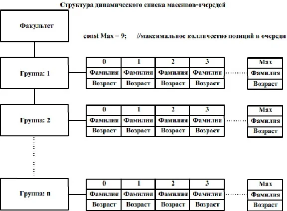 КУРСОВАЯ (Динамический список массивов-очередей) ООП