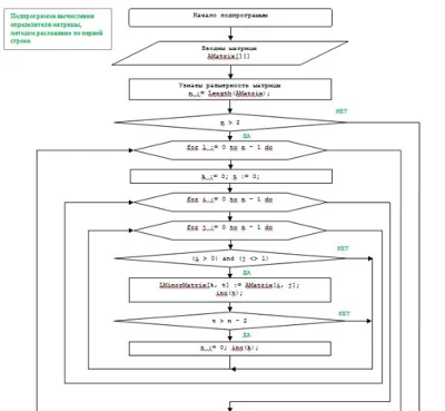 The modified simplex method.