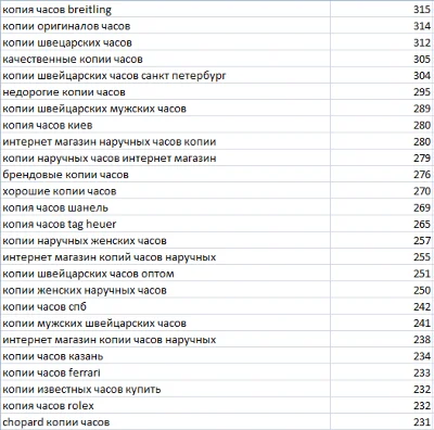 База ключевых слов (копии часов) 5593шт.