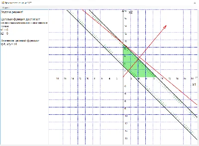 Graphical solution of linear programming problems