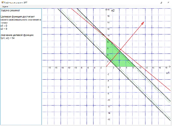 Graphical solution of linear programming problems