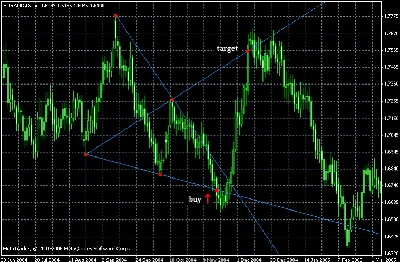 Wolfe Waves - profitable trading strategy and bonuses