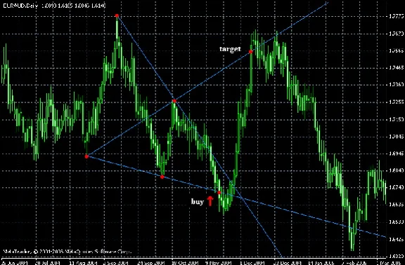 Wolfe Waves - profitable trading strategy and bonuses