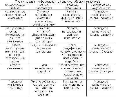 Coursework (Develop IP assembly of the computer)