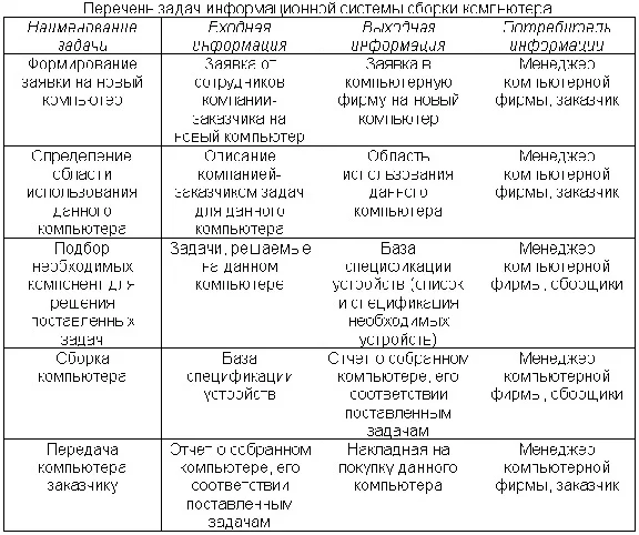 Coursework (Develop IP assembly of the computer)