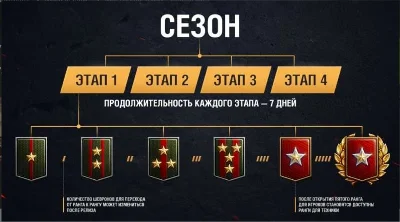 WoT Ранговые бои - Золотая лига