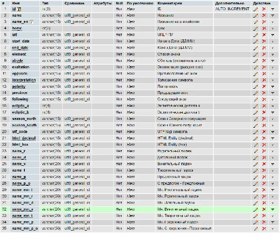 MySQL database of zodiac signs with declensions (Dump)