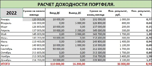 Эксель для оценки доходности инвестиционного портфеля.