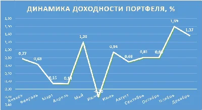 Эксель для оценки доходности инвестиционного портфеля.