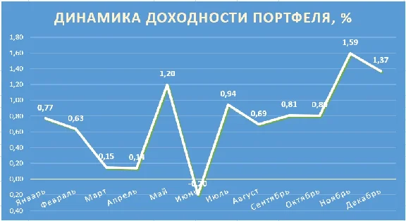 Эксель для оценки доходности инвестиционного портфеля.