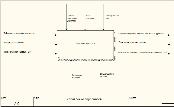Human Resources IDEF0