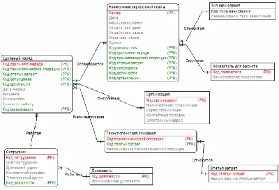 Database Accounting for labor costs C#