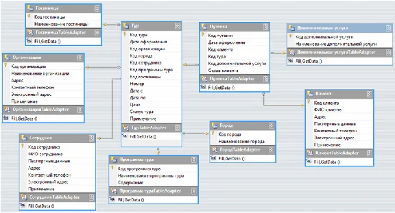 Database Travel Agency C#