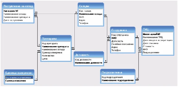 Database Pharmacy Access