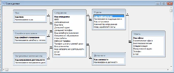 Database Design Institute Human Resources Access