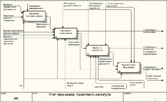 Database Design Institute Human Resources Access