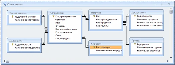 Access University Faculty Load Database