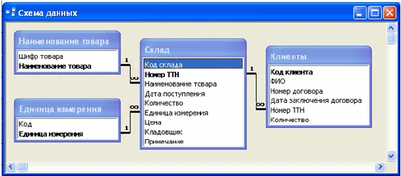 Database Warehouse Access