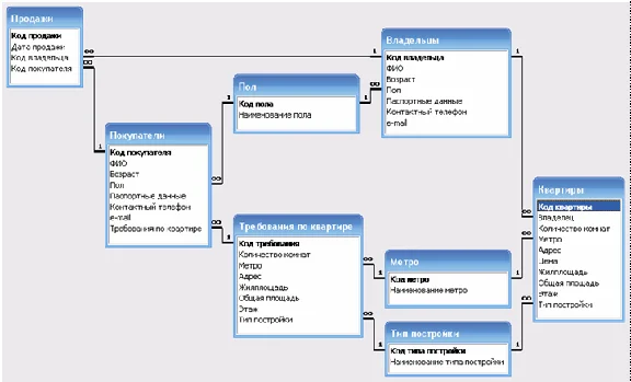 Database Real Estate Agency Access