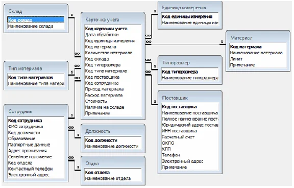 Database Daily warehouse accounting.mdb