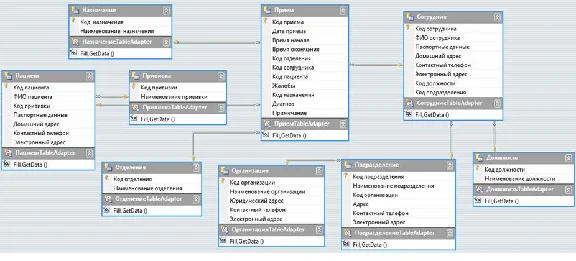 Database Hospital C#