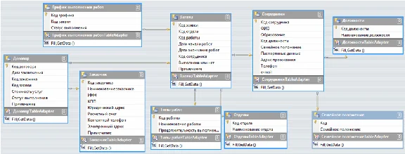 Database Auto repair shop C#