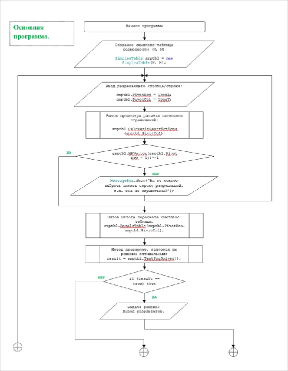Dual simplex method. Coursework, C# sources.