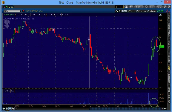 NYSE Thinkorswim script WatchList - Entry