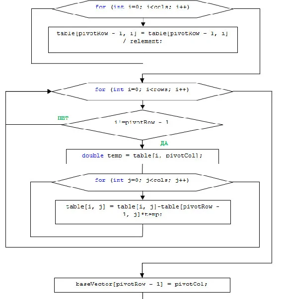 Simplex - method. Coursework and sources.