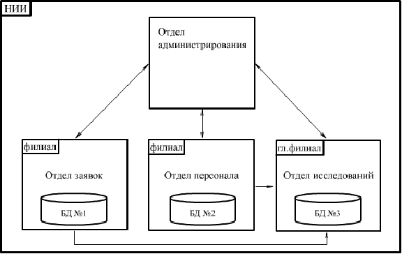 Coursework (Distributed Relational Database Model)
