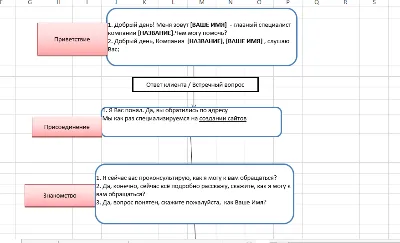 Скрипт Продажа по телефону услуг создание сайтов